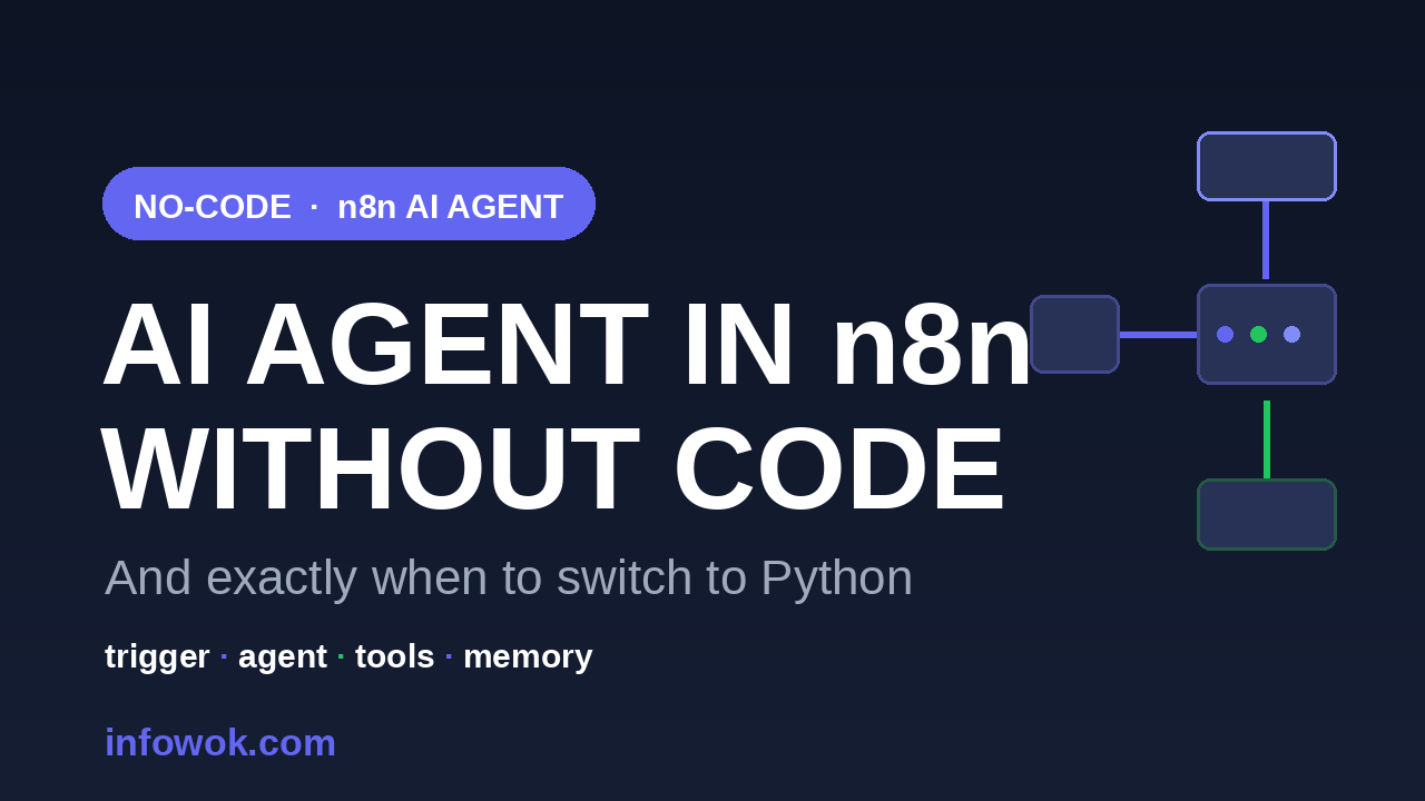 Banner reading AI Agent in n8n Without Code with a connected node-graph motif, illustrating an n8n AI agent built with no code on a dark background