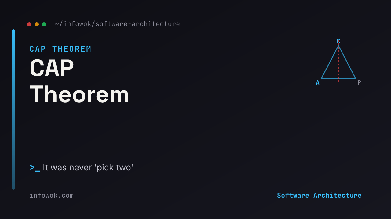 The CAP theorem: during a network partition a node holding stale data must choose — return an error to stay consistent, or return the stale value to stay available — shown as two outcomes, on a dark background