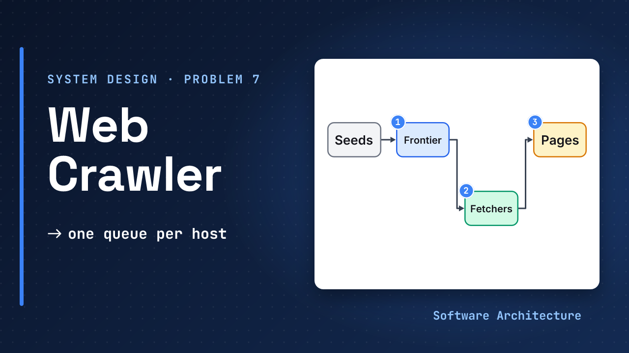 Web crawler, system design problem 7: seeds feed a frontier with one queue per host, fetchers download pages, and pages are stored, beside the line one queue per host