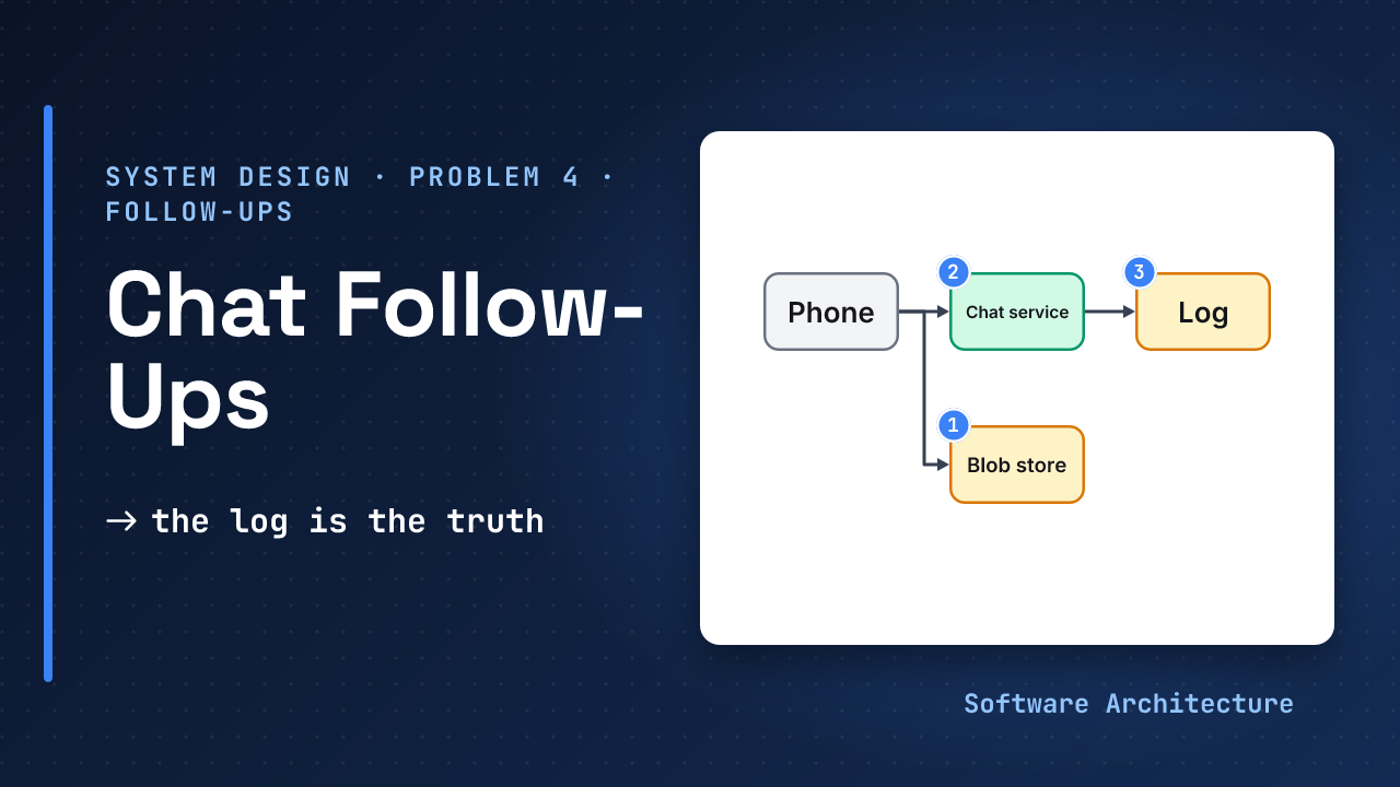Chat system follow-ups: a file upload goes straight to blob storage, a failure map shows each dead component covered by a fallback, and a short list of interview probes sits beside the line the log is the truth