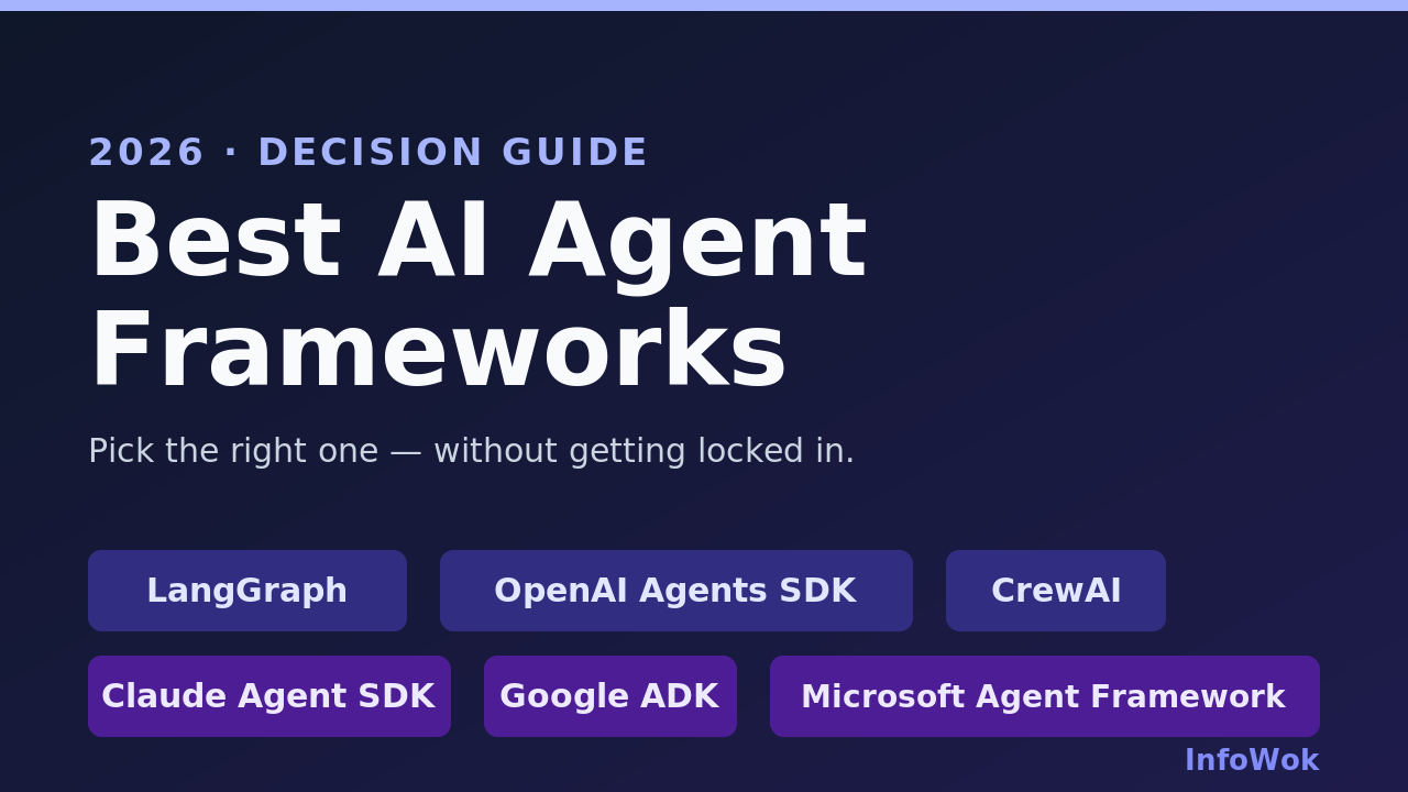 Best AI agent frameworks in 2026 — LangGraph, OpenAI Agents SDK, CrewAI, Claude Agent SDK and Google ADK compared on a dark background