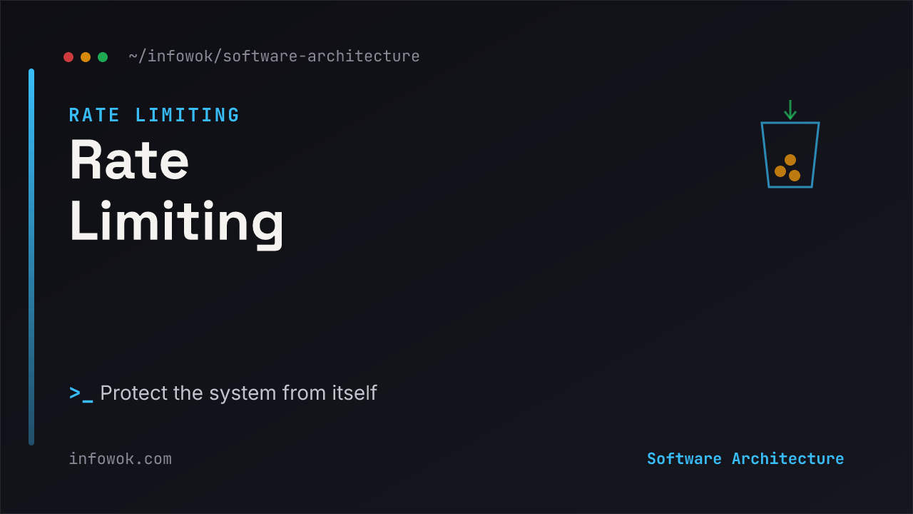 Rate limiting shown as a token bucket: tokens refill at a steady rate, each request spends one token, and when the bucket is empty a request is rejected with 429 Too Many Requests, on a dark background