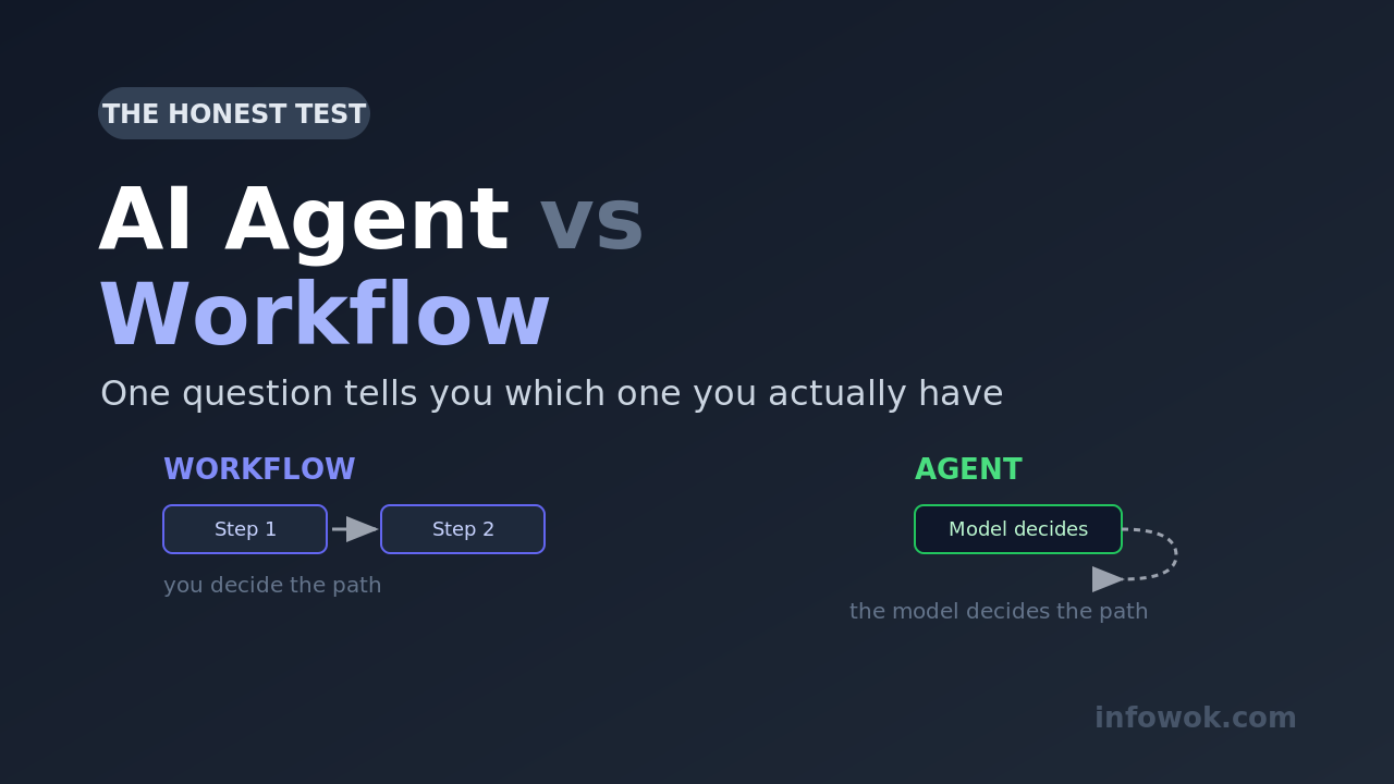 AI agent versus workflow comparison banner showing a fixed Step 1 to Step 2 workflow path beside an agent where the model decides the path, on a dark background