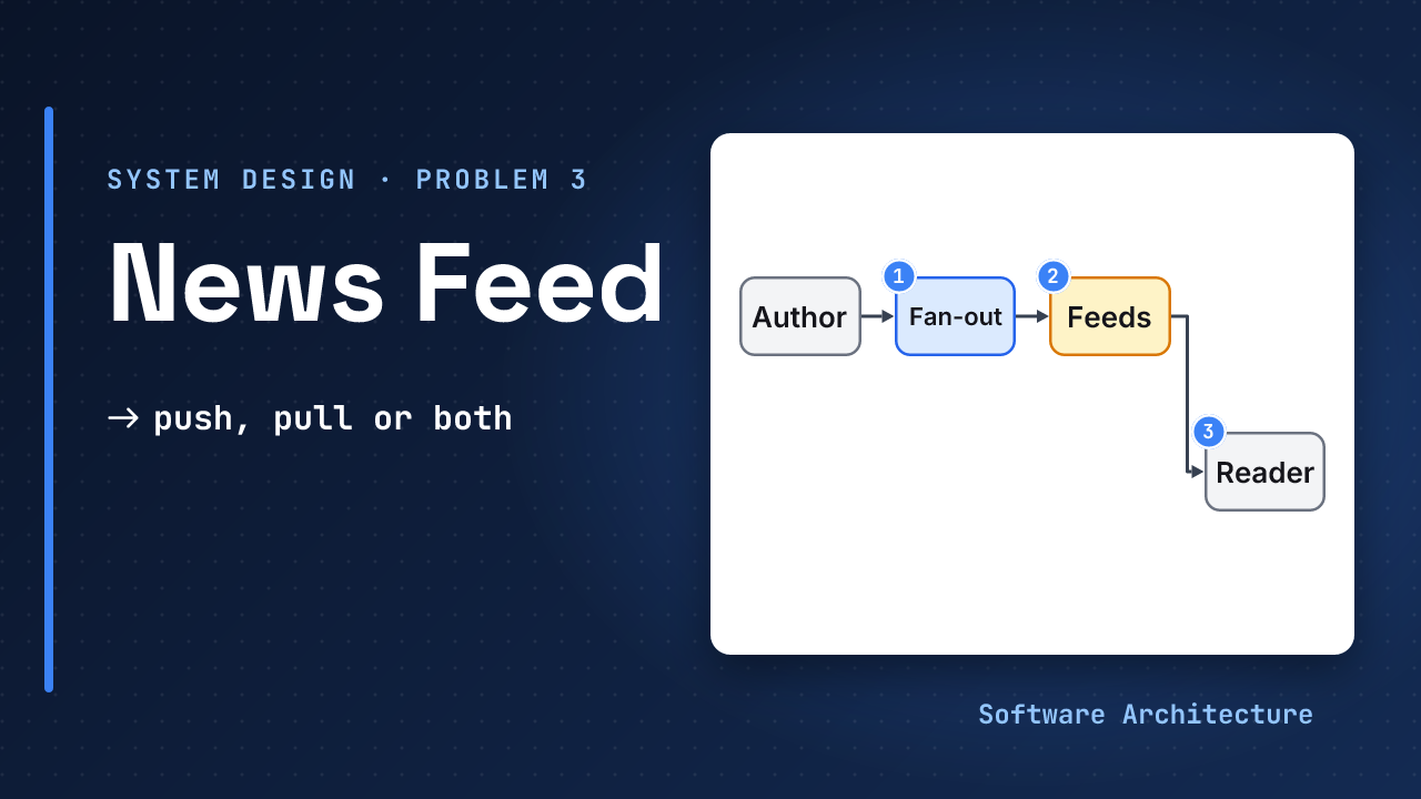 News feed, system design problem 3: an author's post is fanned out through a queue into follower feed lists, beside the line push, pull or both