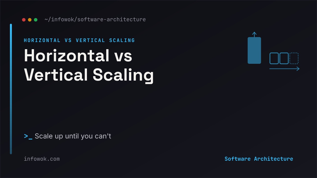 Horizontal vs vertical scaling: on the left one server grows into a bigger machine that hits a hardware ceiling; on the right a load balancer spreads traffic across several identical machines you can keep adding, on a dark background