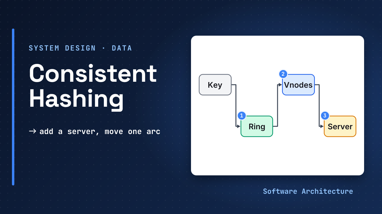 Consistent hashing, system design lesson: servers and keys placed on a ring, each key owned by the first server clockwise, so adding a server moves only one arc of keys
