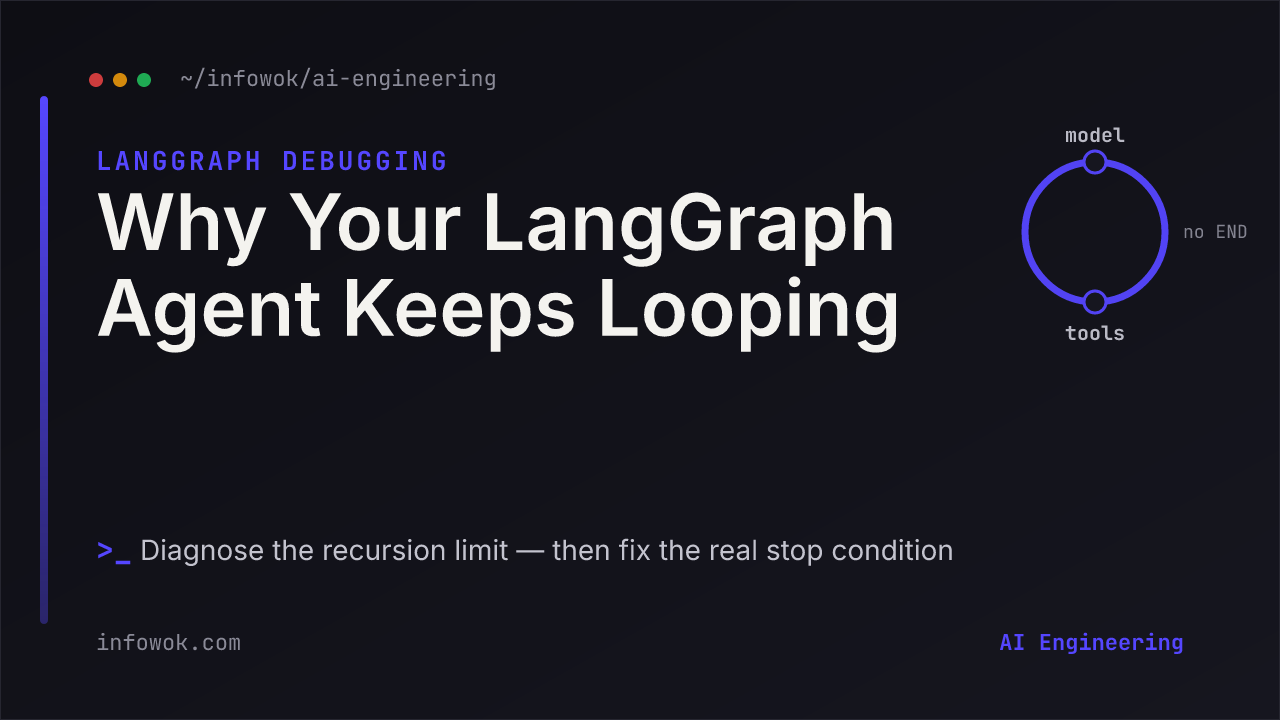Banner for fixing a LangGraph agent looping until GraphRecursionError, showing a model-and-tools loop that never reaches END