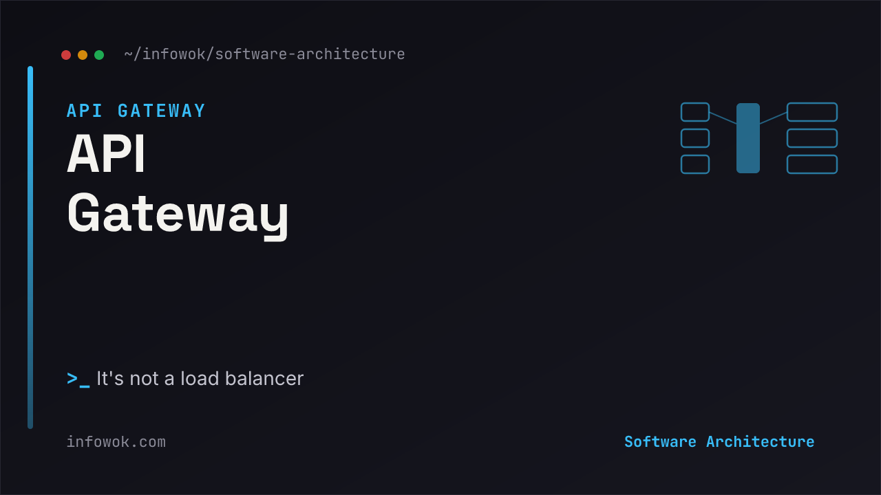 An API gateway sits as a single front door between several clients and several backend services, authenticating, rate-limiting, and routing every request before it reaches a service, on a dark background