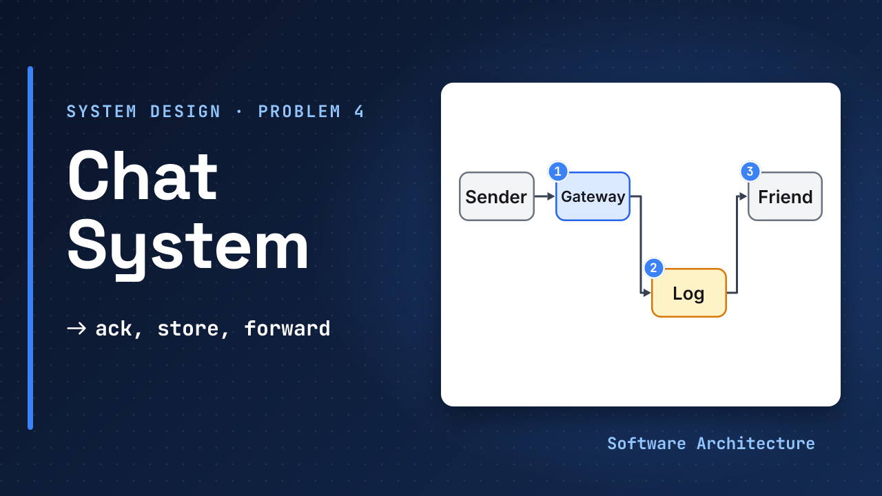 Chat system, system design problem 4: a message goes from a sender through a gateway into a durable log and on to a friend, beside the line ack, store, forward