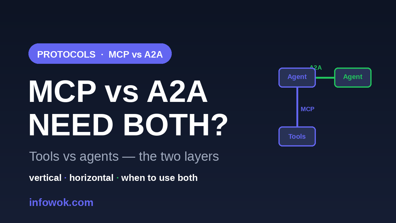 MCP vs A2A thumbnail — a diagram showing MCP connecting one agent down to its tools and A2A connecting agent to agent, asking if you need both in 2026