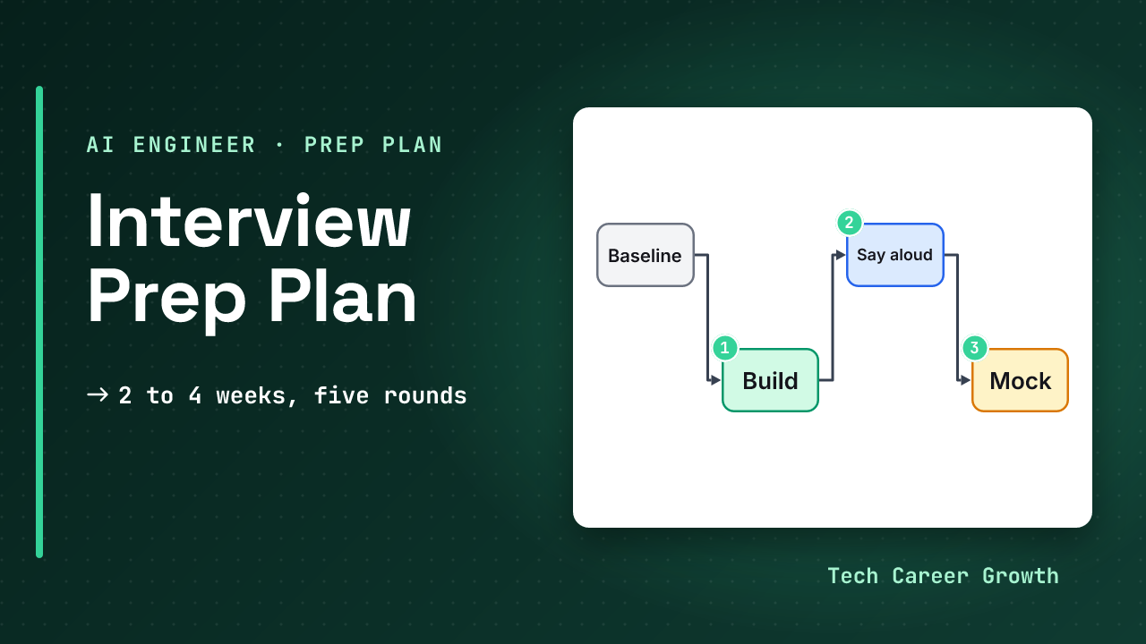 Title card for The AI Engineer Interview Prep Plan 2026, a two to four week schedule, part of the AI Engineer Interview Prep series