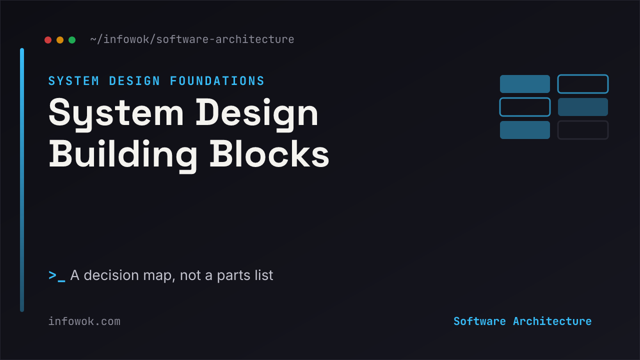 System design building blocks laid out as a decision map: five design questions on the left, each pointing to the component it selects — architecture style, message broker, cache, load balancer, database — on a dark background