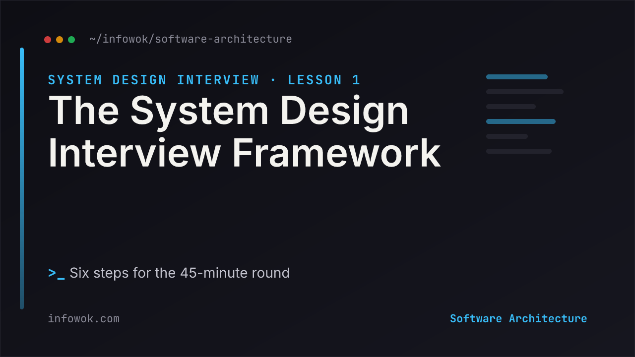 Dark terminal-style card titled The System Design Interview Framework, lesson 1 of the system design interview course, with the line six steps for the 45-minute round
