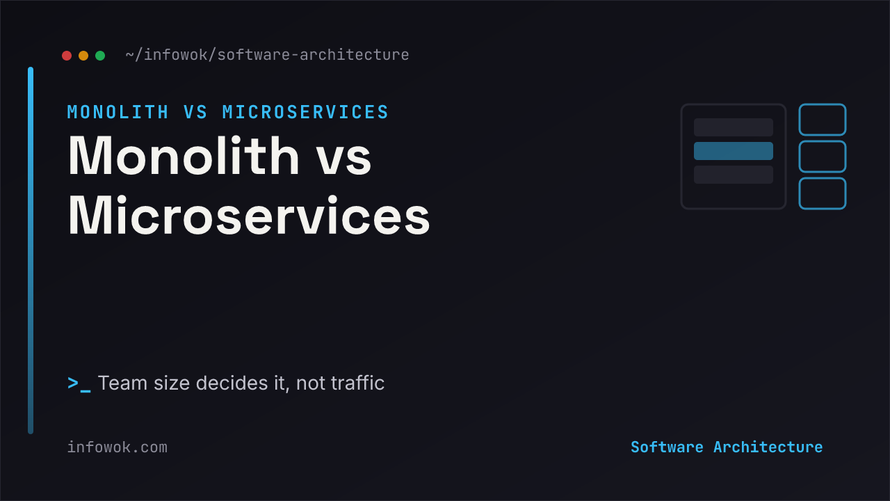 Monolith vs microservices: split banner comparing a single deployable box holding UI, logic, and data against a set of small independent services each with its own database, on a dark background