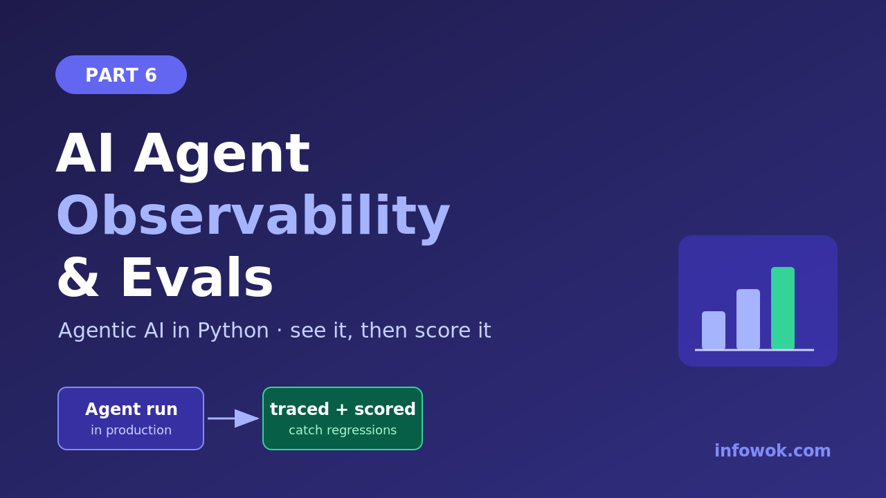 AI agent observability and evals dashboard — an agent run traced and scored against a test set, Part 6 of the Agentic AI in Python series