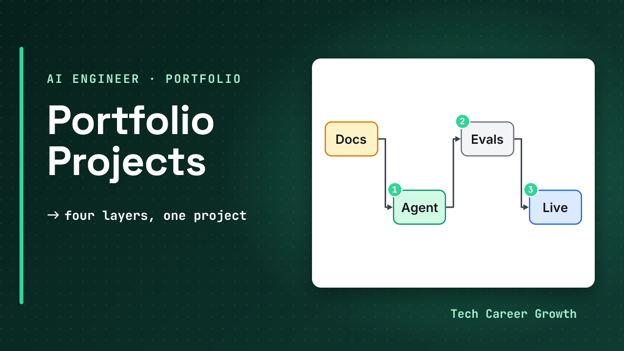 Title card for AI Engineering Portfolio Projects That Get Interviews, part of the AI Engineer Interview Prep series