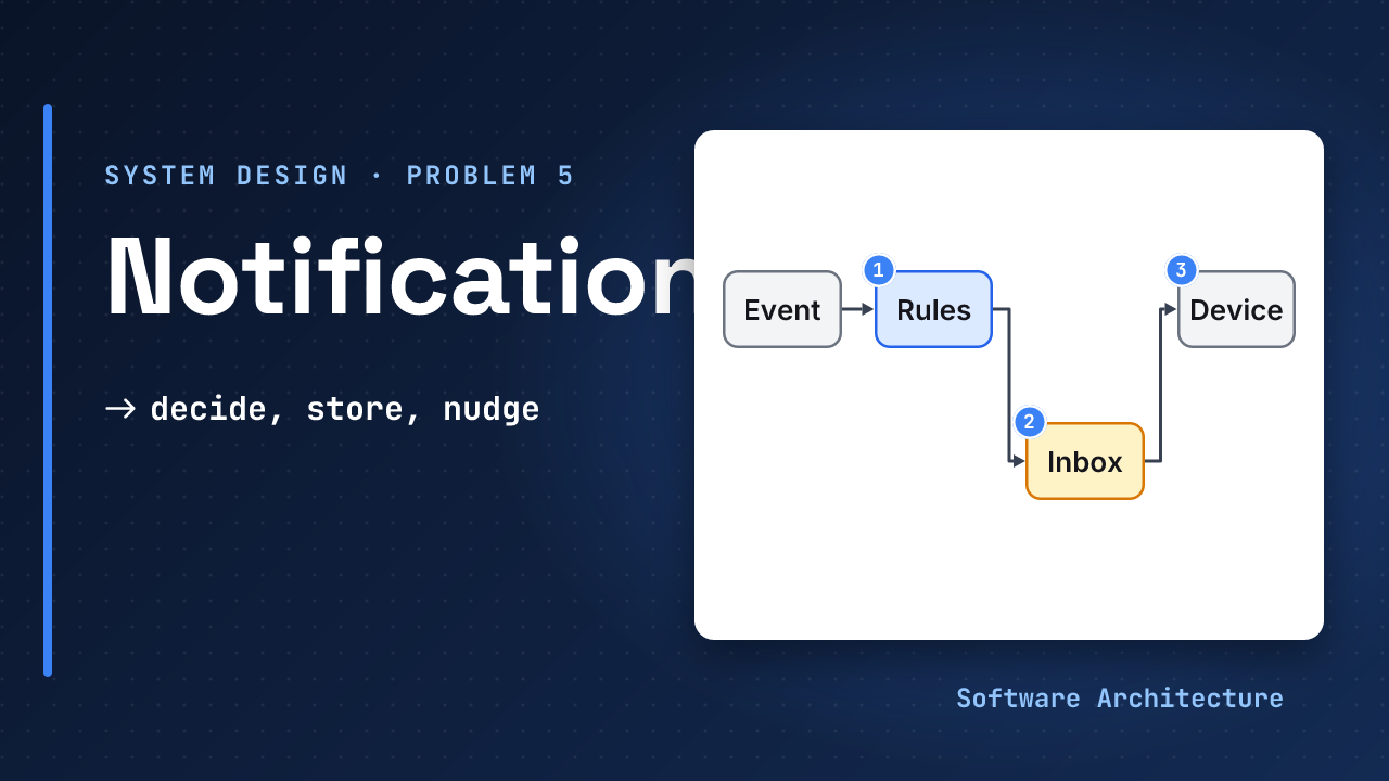Notification service, system design problem 5: an event passes through rules into an inbox and then to a device, beside the line decide, store, nudge