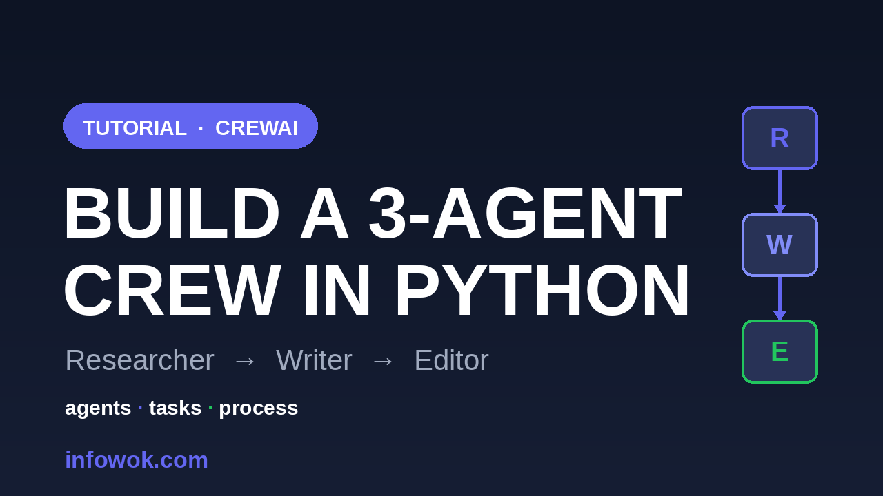 CrewAI tutorial banner showing a three-agent crew pipeline of Researcher, Writer, and Editor nodes on a dark background