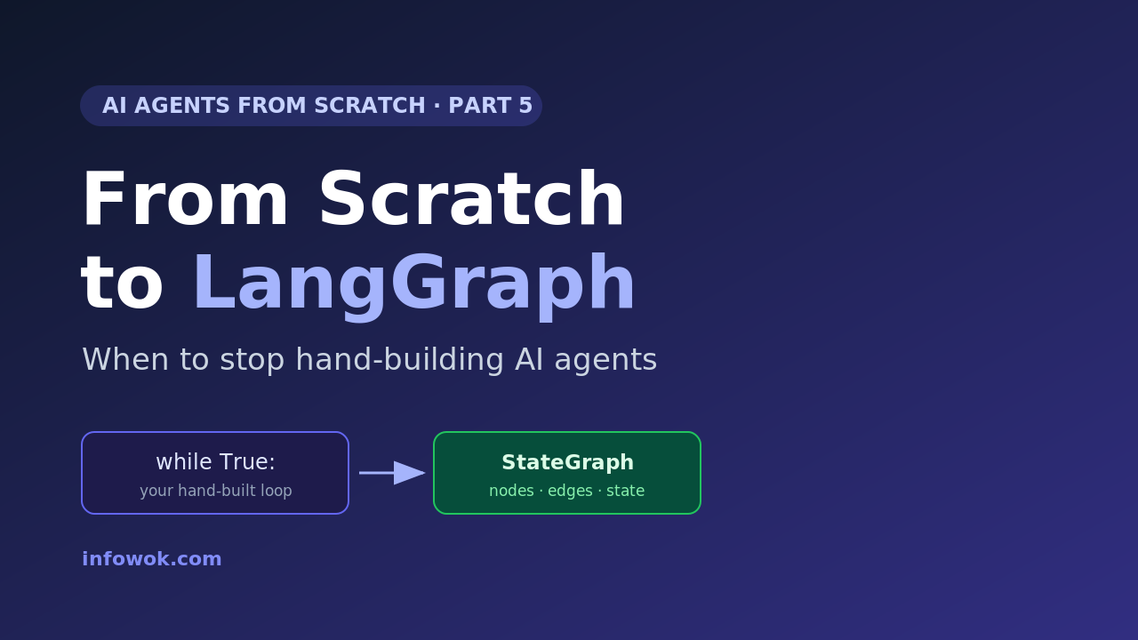 Part 5 banner reading Scratch to LangGraph showing a hand-built Python while loop turning into a LangGraph StateGraph for AI agents
