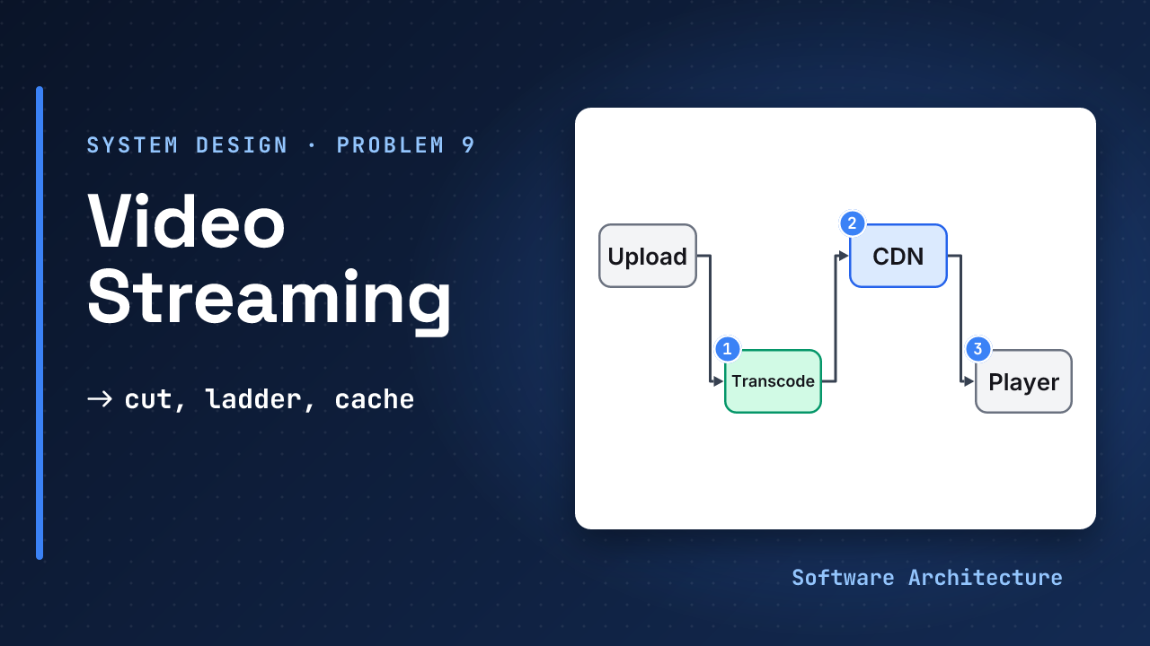 Video streaming service, system design problem 9: an upload is transcoded into renditions, cached on a CDN and played by an adaptive player, beside the line cut, ladder, cache
