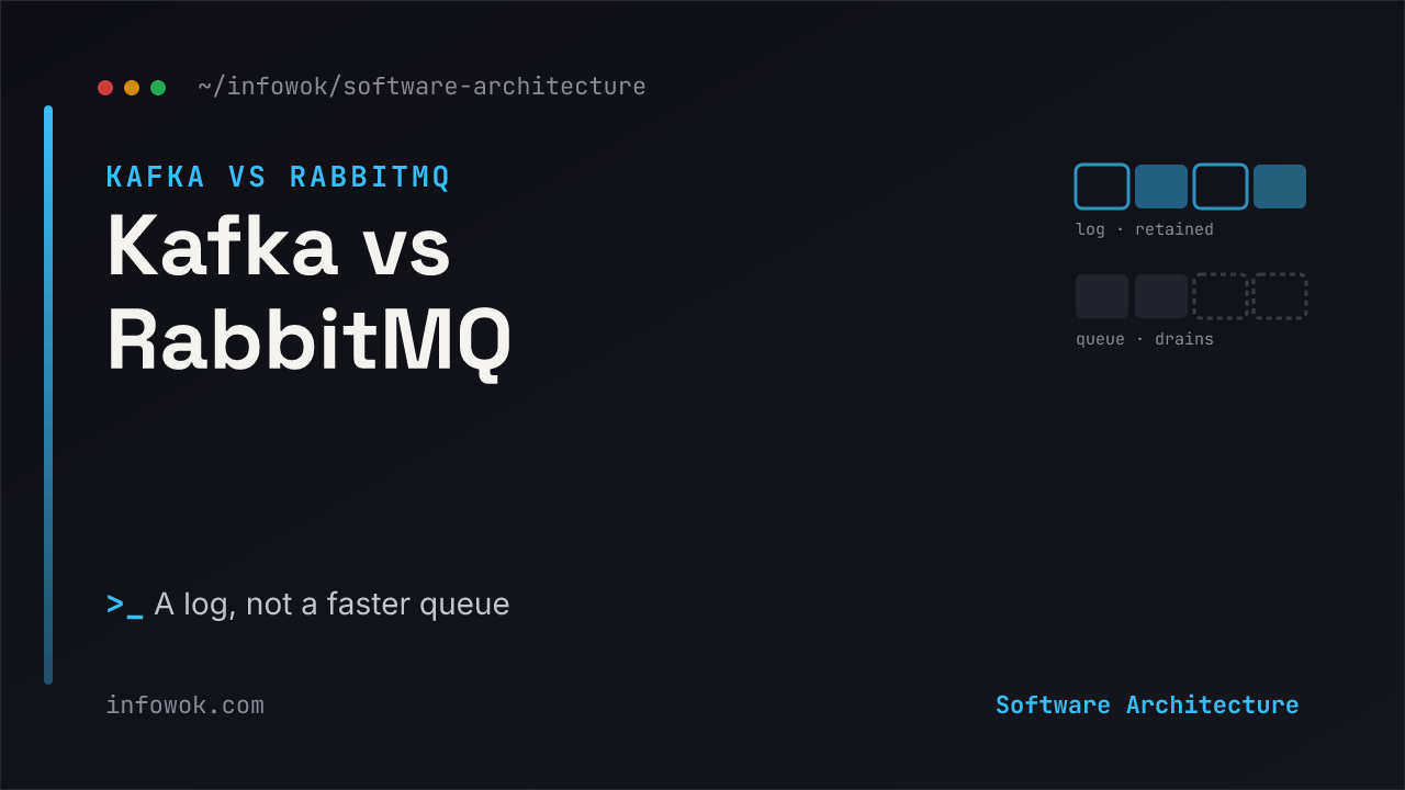 Kafka vs RabbitMQ: split banner comparing a RabbitMQ queue that hands each message to one consumer and deletes it against a Kafka append-only log that retains messages so many consumers can replay them, on a dark background