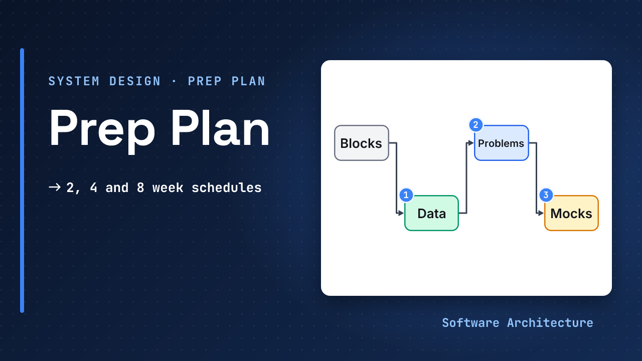 Prep Plan, system design lesson: a four-week schedule shown as four stages from frame and blocks to harden and rehearse