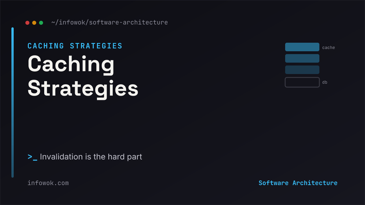 Caching layers: a request travels from client to CDN to an app cache to the database, getting slower and more authoritative at each step, with a note that a stale cache is the hard part, on a dark background