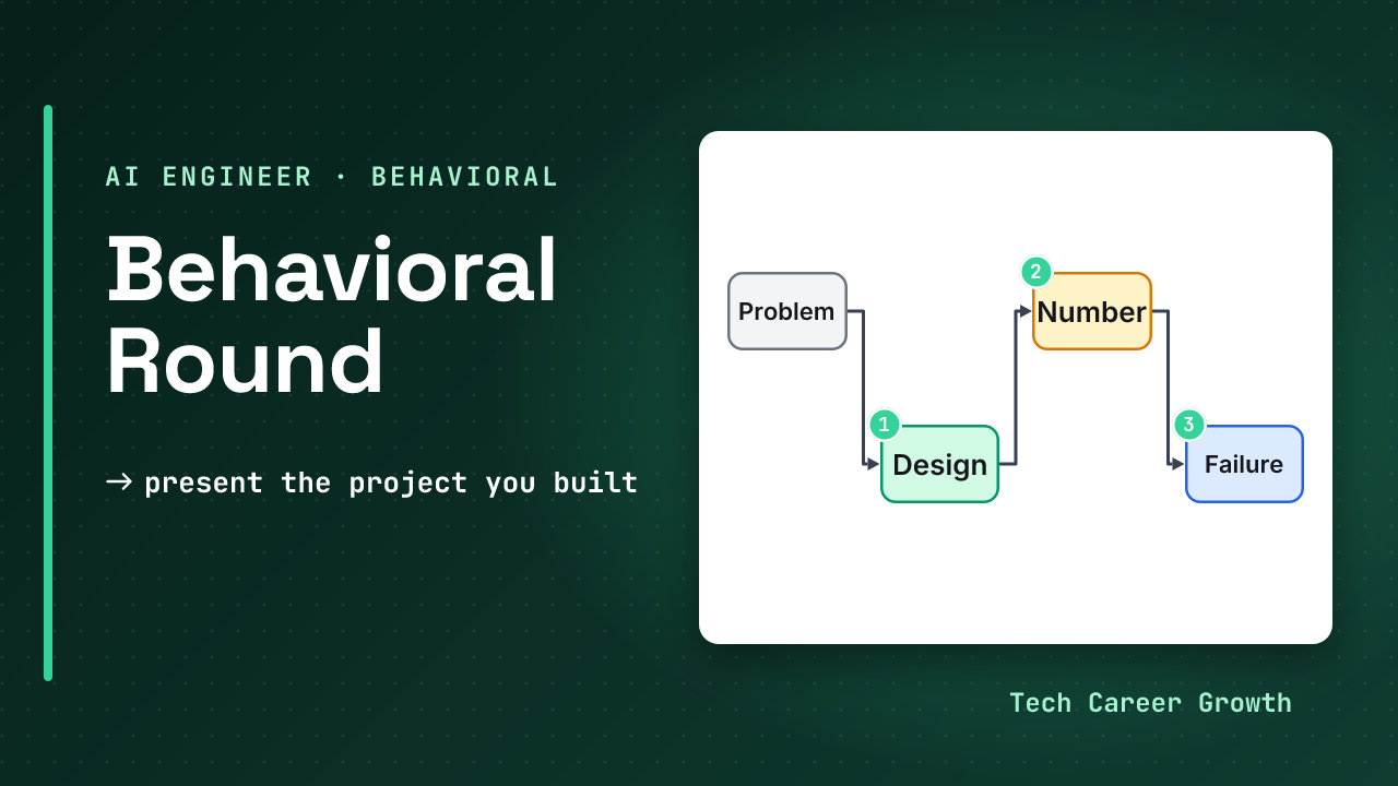 Title card for AI Engineer Behavioral Interview 2026, present the project you built, part of the AI Engineer Interview Prep series