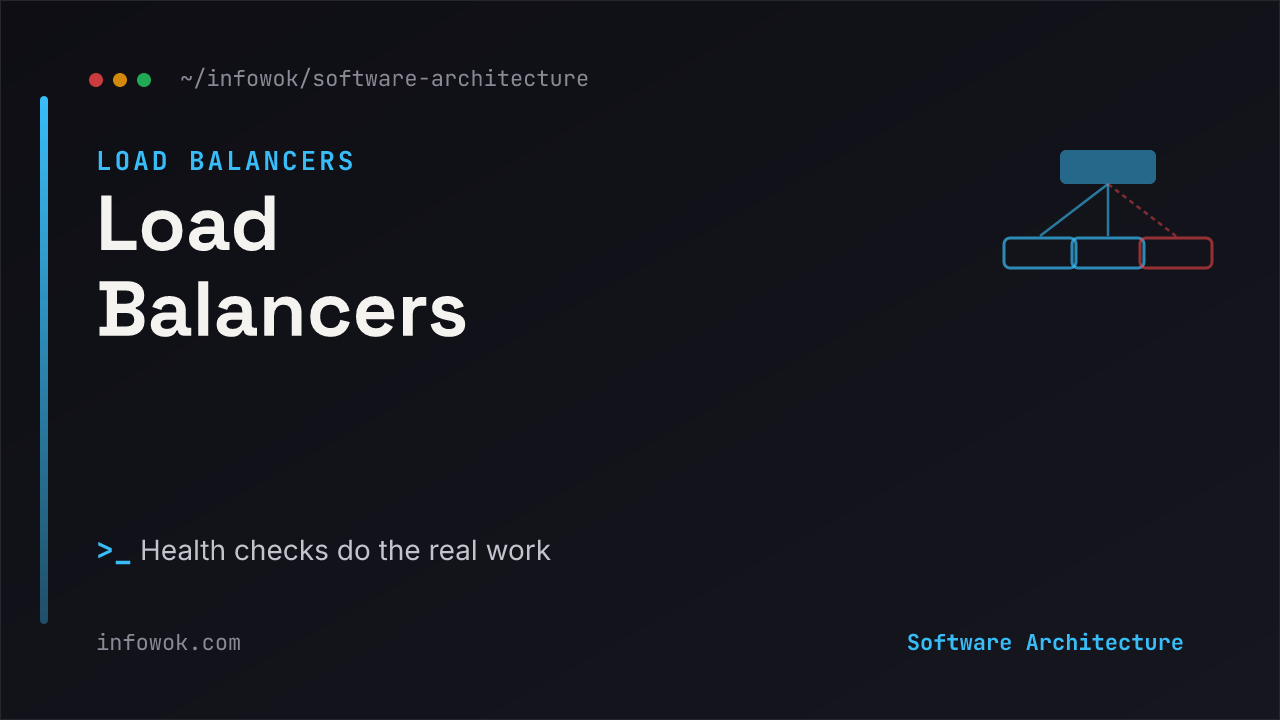 A load balancer sits between a client and three servers, sending traffic to two healthy servers while a health check marks the third as down and routes traffic away from it, on a dark background