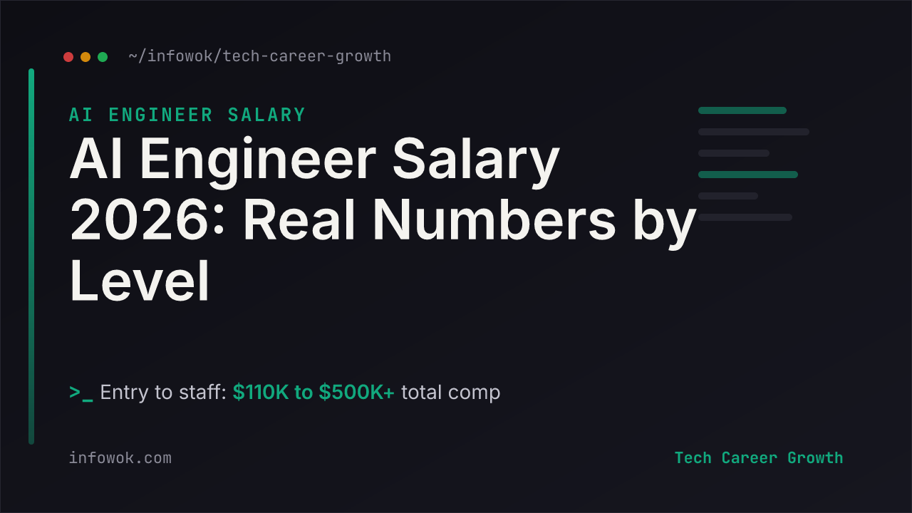 Title card reading 'AI Engineer Salary 2026: Real Numbers by Level' with the range $110K to $500K-plus, a 2026 AI engineer salary guide