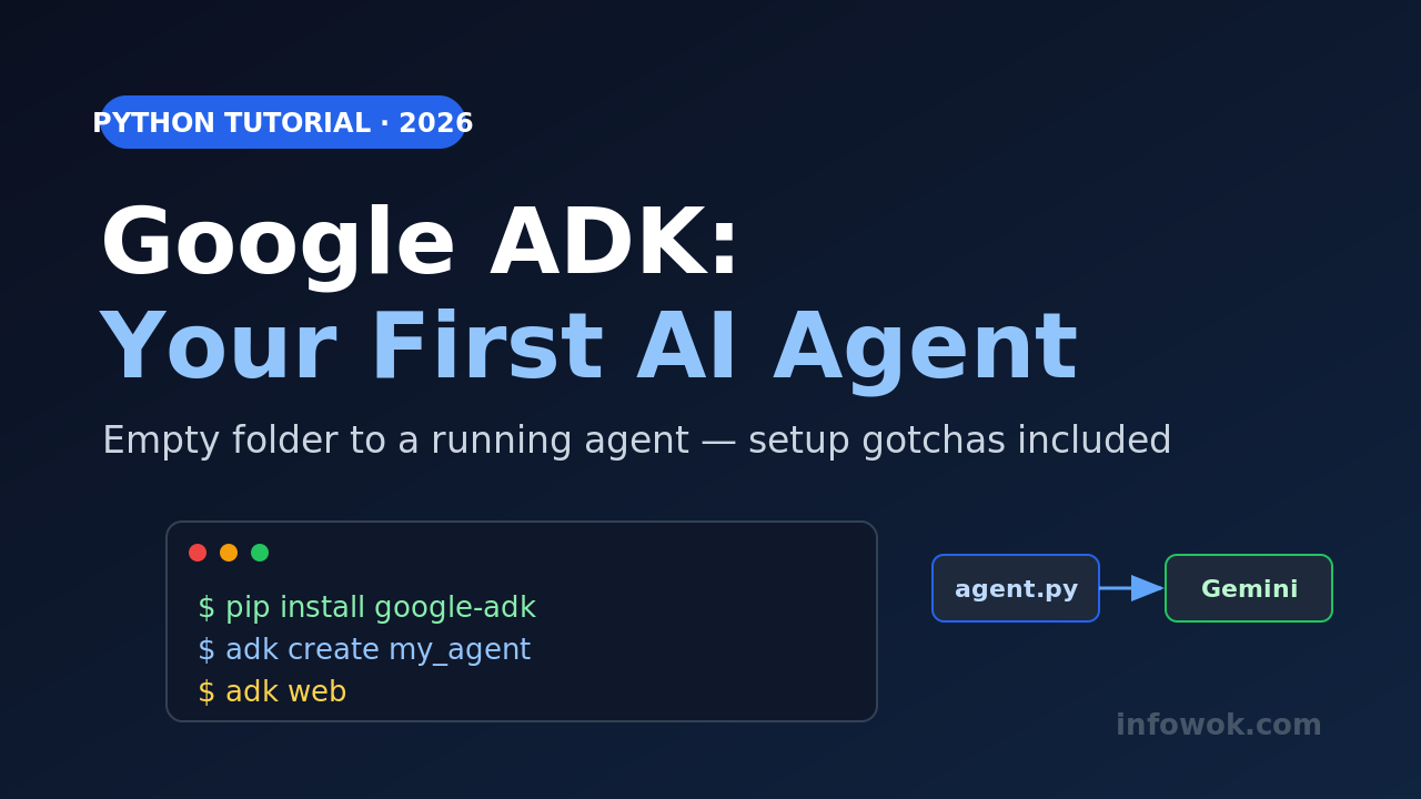 Google ADK tutorial banner showing the terminal commands pip install google-adk, adk create, and adk web, with an agent.py box wired to Gemini, on a dark background