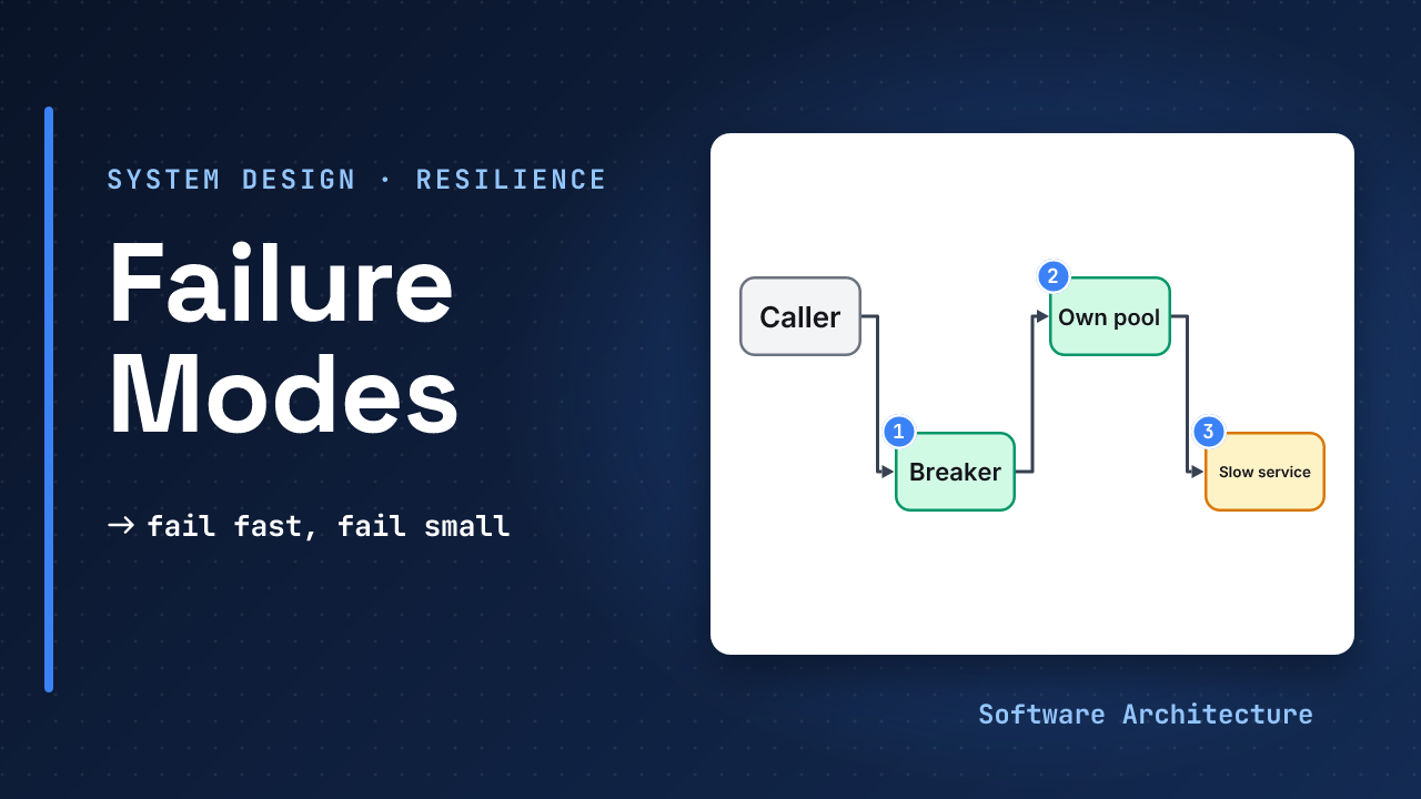 Failure modes and resilience patterns: a slow service behind a timeout, a circuit breaker and a bulkhead, beside the line fail fast, fail small