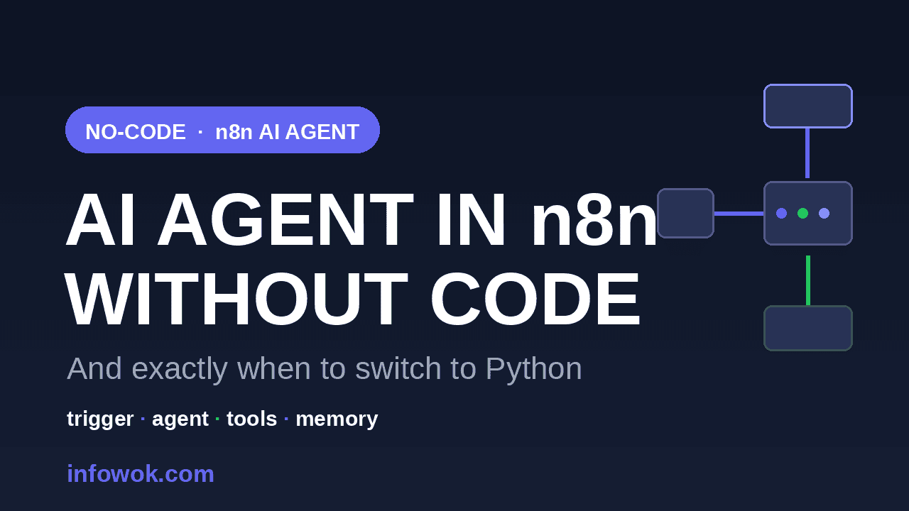 Banner reading AI Agent in n8n Without Code with a connected node-graph motif, illustrating an n8n AI agent built with no code on a dark background
