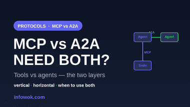 MCP vs A2A thumbnail — a diagram showing MCP connecting one agent down to its tools and A2A connecting agent to agent, asking if you need both in 2026