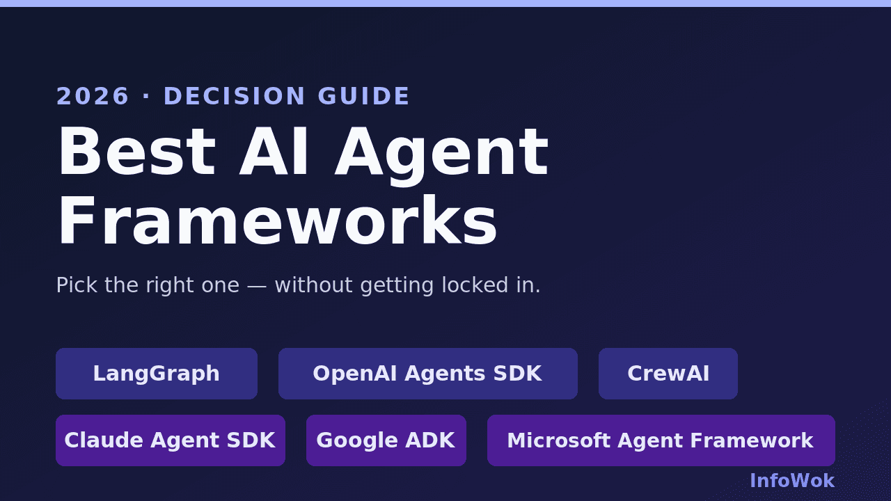Best AI agent frameworks in 2026 — LangGraph, OpenAI Agents SDK, CrewAI, Claude Agent SDK and Google ADK compared on a dark background