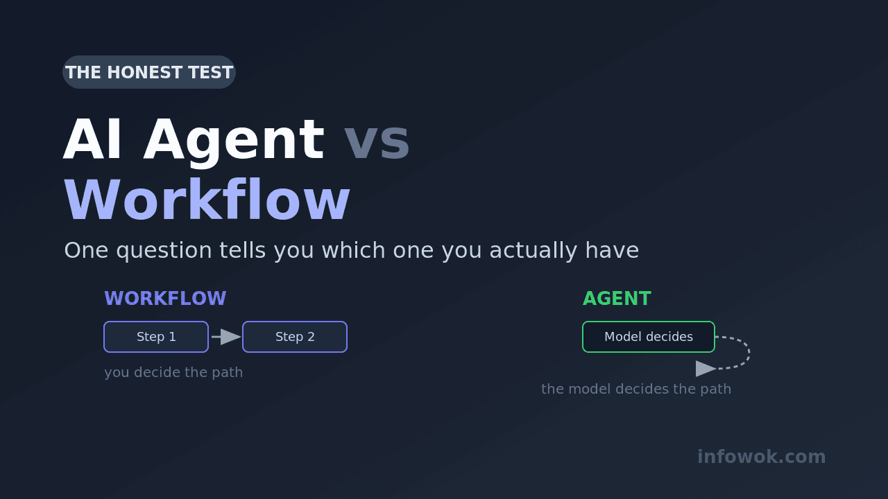 AI agent versus workflow comparison banner showing a fixed Step 1 to Step 2 workflow path beside an agent where the model decides the path, on a dark background