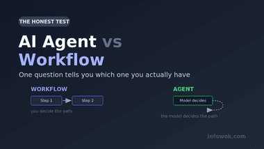 AI agent versus workflow comparison banner showing a fixed Step 1 to Step 2 workflow path beside an agent where the model decides the path, on a dark background