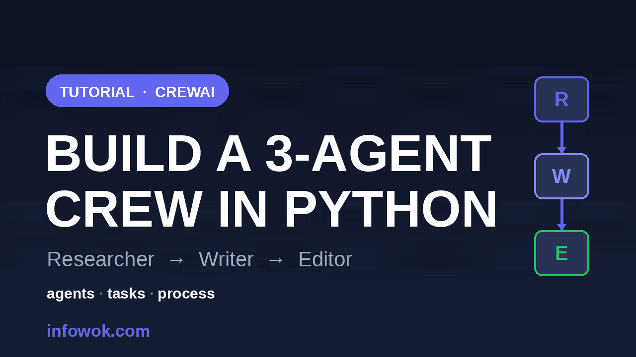 CrewAI tutorial banner showing a three-agent crew pipeline of Researcher, Writer, and Editor nodes on a dark background