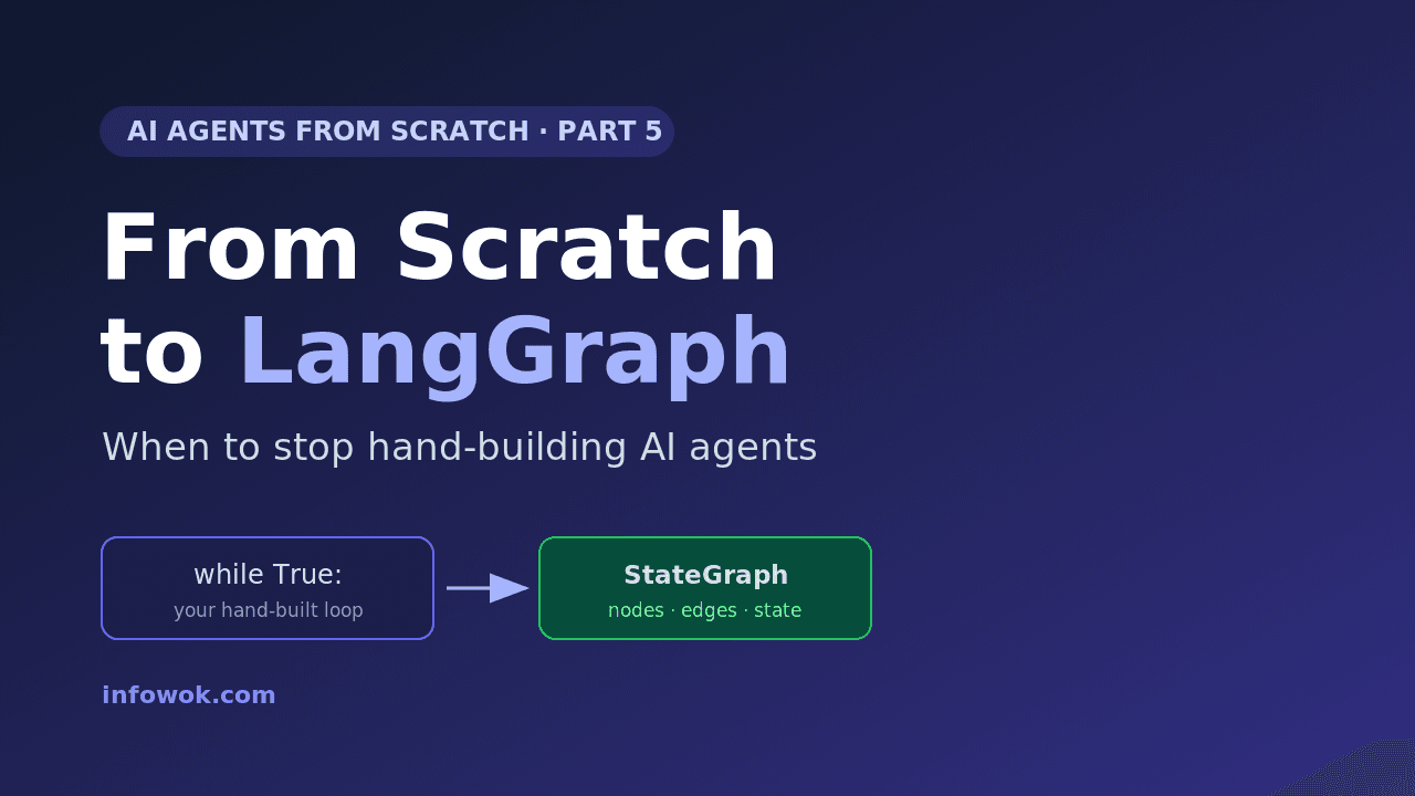 Part 5 banner reading Scratch to LangGraph showing a hand-built Python while loop turning into a LangGraph StateGraph for AI agents