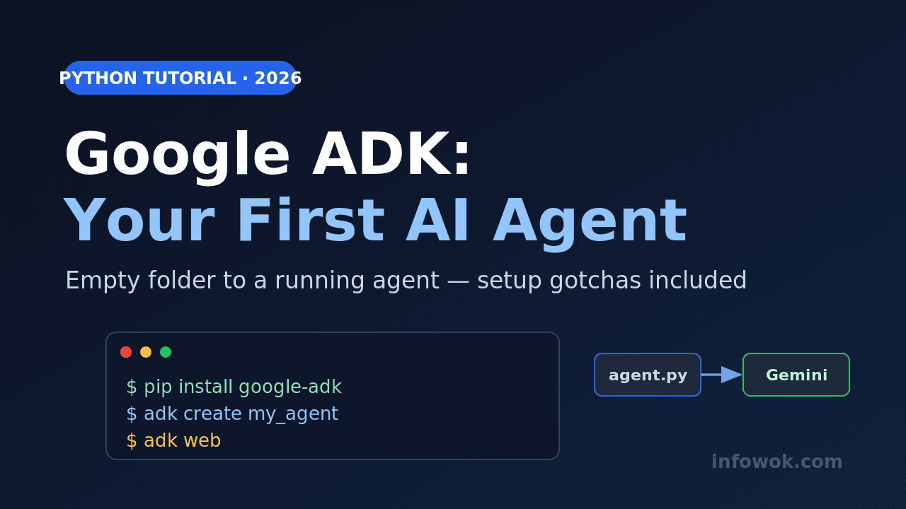 Google ADK tutorial banner showing the terminal commands pip install google-adk, adk create, and adk web, with an agent.py box wired to Gemini, on a dark background