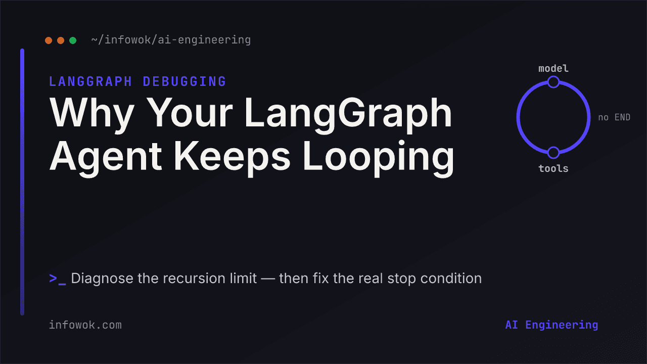 Banner for fixing a LangGraph agent looping until GraphRecursionError, showing a model-and-tools loop that never reaches END